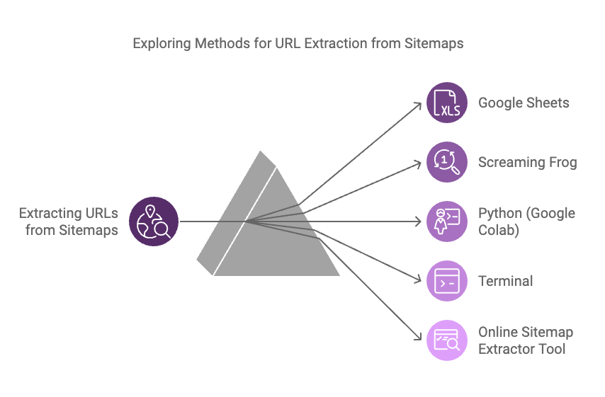 Extract URLs from sitemaps