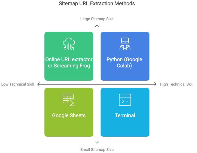 Extract URLs from sitemaps